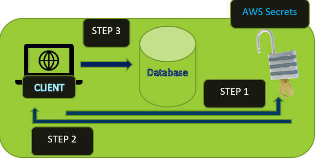 The application connects with Secret Manager to retrieve secrets and then connects with database